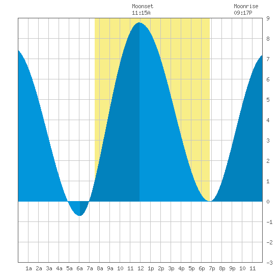 Bailey Cut tide chart for Sunday, October 20, 2024