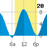 Bailey Cut tide chart for Sunday, October 20, 2024