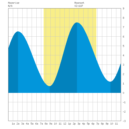 Bailey Cut tide chart for Wednesday, October 23, 2024