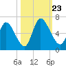 Bailey Cut tide chart for Wednesday, October 23, 2024