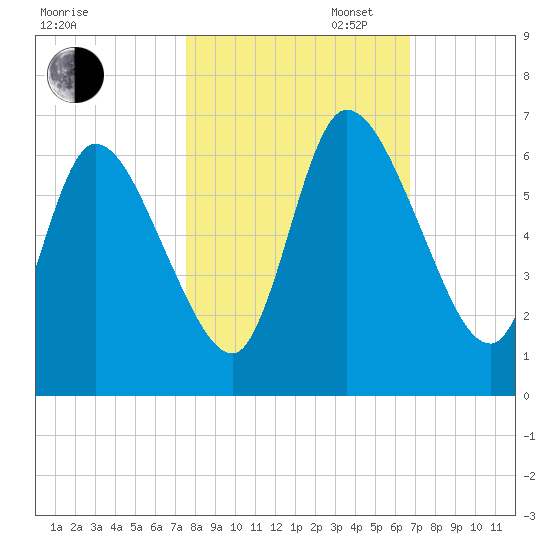 Bailey Cut tide chart for Thursday, October 24, 2024