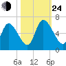 Bailey Cut tide chart for Thursday, October 24, 2024