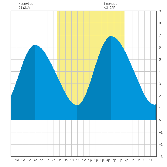 Bailey Cut tide chart for Friday, October 25, 2024