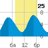 Bailey Cut tide chart for Friday, October 25, 2024