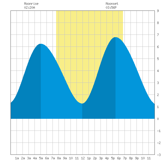 Bailey Cut tide chart for Saturday, October 26, 2024