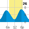 Bailey Cut tide chart for Saturday, October 26, 2024