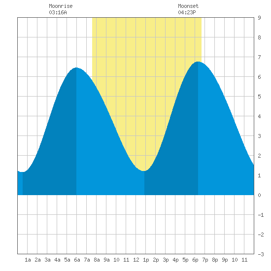 Bailey Cut tide chart for Sunday, October 27, 2024