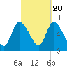 Bailey Cut tide chart for Monday, October 28, 2024