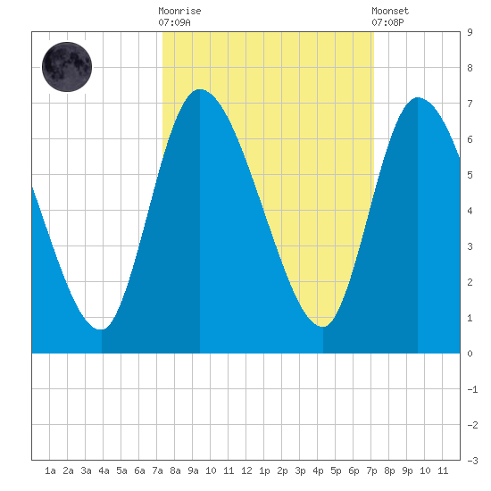 Bailey Cut tide chart for Wednesday, October 2, 2024