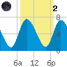 Bailey Cut tide chart for Wednesday, October 2, 2024
