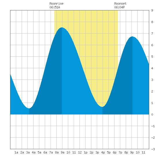 Bailey Cut tide chart for Thursday, October 31, 2024