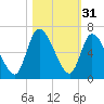 Bailey Cut tide chart for Thursday, October 31, 2024
