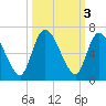 Bailey Cut tide chart for Thursday, October 3, 2024