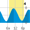 Bailey Cut tide chart for Friday, October 4, 2024