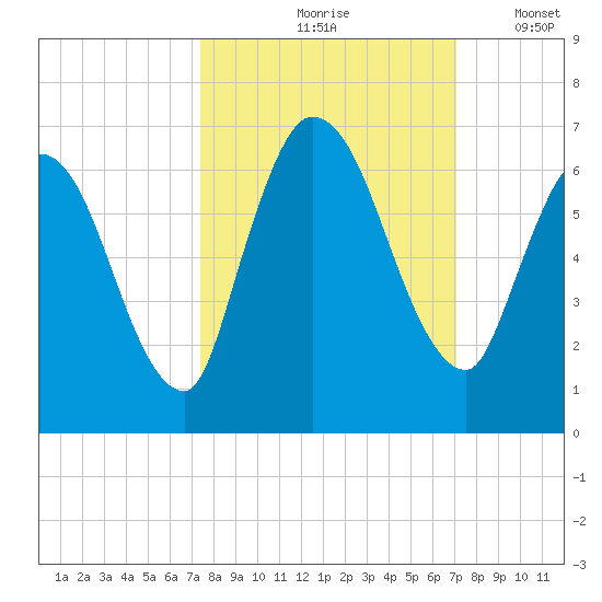 Bailey Cut tide chart for Monday, October 7, 2024
