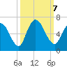 Bailey Cut tide chart for Monday, October 7, 2024