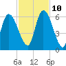 Bailey Cut tide chart for Sunday, November 10, 2024