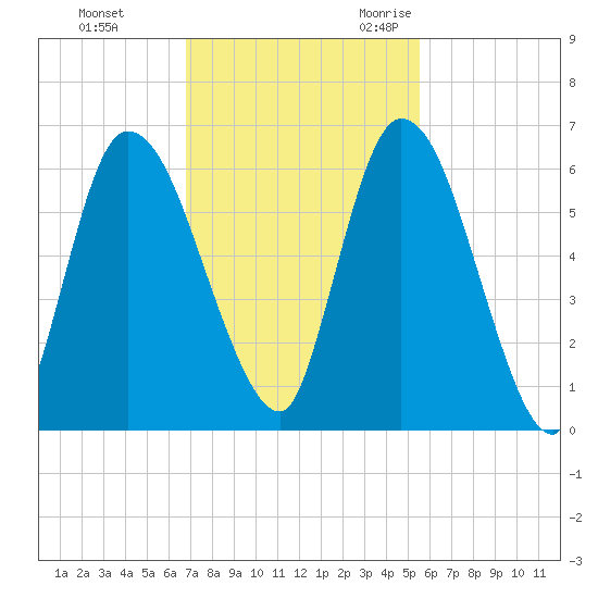 Bailey Cut tide chart for Monday, November 11, 2024