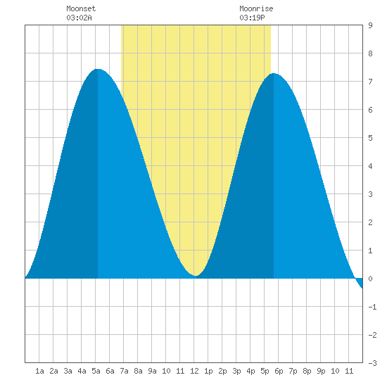 Bailey Cut tide chart for Tuesday, November 12, 2024