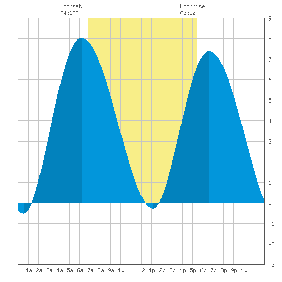 Bailey Cut tide chart for Wednesday, November 13, 2024