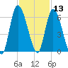 Bailey Cut tide chart for Wednesday, November 13, 2024