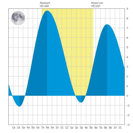 Bailey Cut tide chart for Friday, November 15, 2024