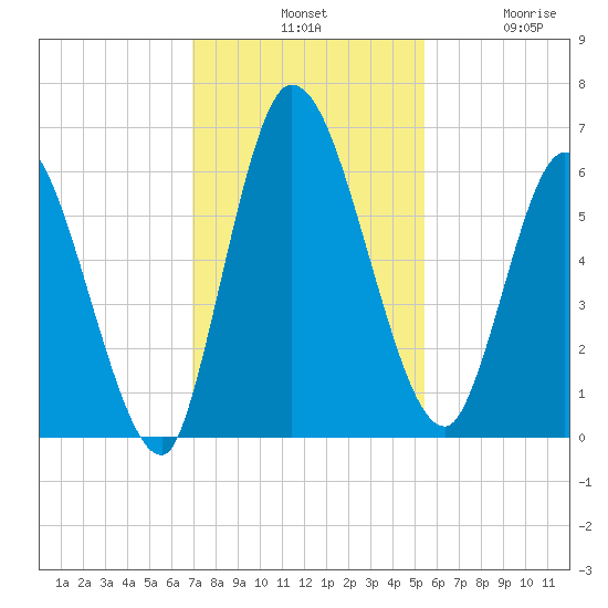 Bailey Cut tide chart for Tuesday, November 19, 2024