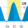 Bailey Cut tide chart for Tuesday, November 19, 2024