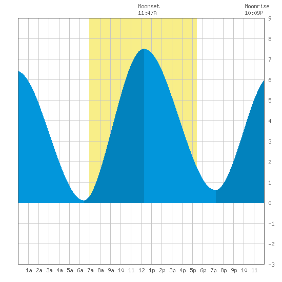 Bailey Cut tide chart for Wednesday, November 20, 2024