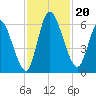 Bailey Cut tide chart for Wednesday, November 20, 2024