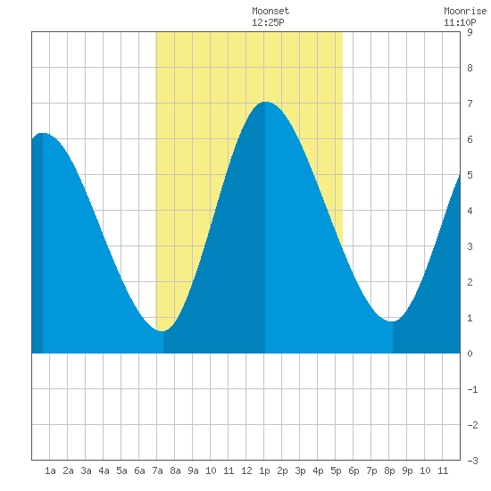 Bailey Cut tide chart for Thursday, November 21, 2024