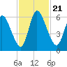 Bailey Cut tide chart for Thursday, November 21, 2024