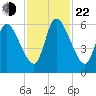 Bailey Cut tide chart for Friday, November 22, 2024