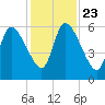 Bailey Cut tide chart for Saturday, November 23, 2024