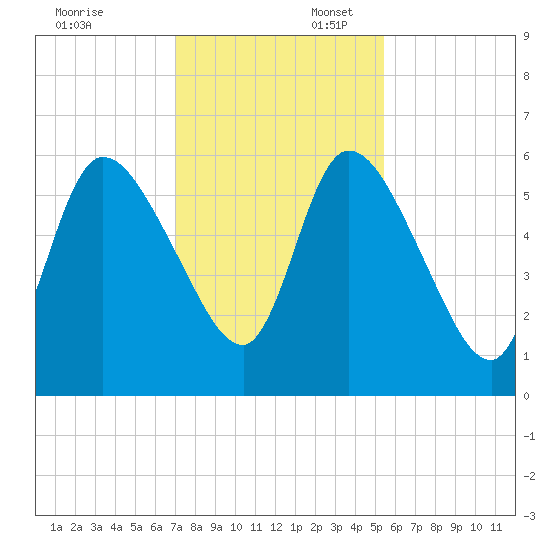 Bailey Cut tide chart for Sunday, November 24, 2024