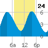 Bailey Cut tide chart for Sunday, November 24, 2024