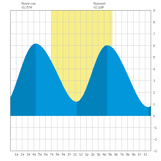 Bailey Cut tide chart for Monday, November 25, 2024