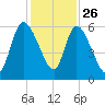 Bailey Cut tide chart for Tuesday, November 26, 2024