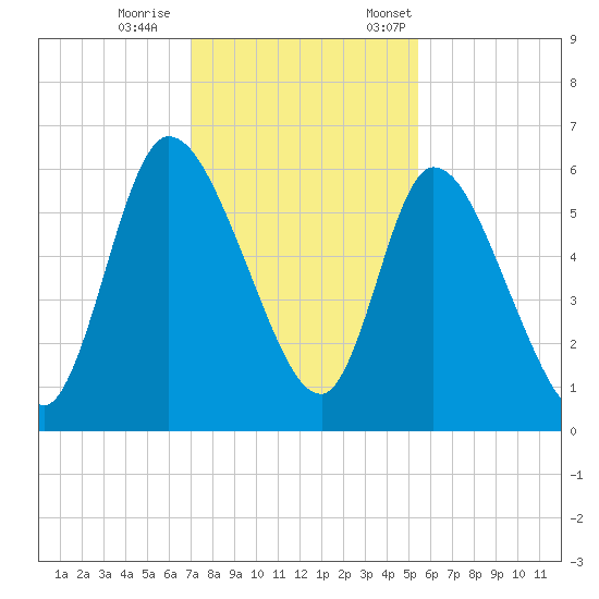 Bailey Cut tide chart for Wednesday, November 27, 2024