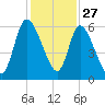 Bailey Cut tide chart for Wednesday, November 27, 2024