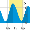 Bailey Cut tide chart for Saturday, November 2, 2024