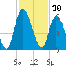 Bailey Cut tide chart for Saturday, November 30, 2024
