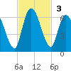 Bailey Cut tide chart for Sunday, November 3, 2024