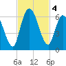 Bailey Cut tide chart for Monday, November 4, 2024