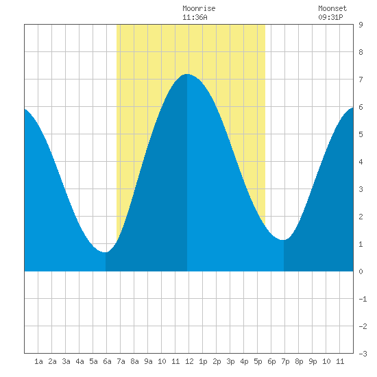 Bailey Cut tide chart for Wednesday, November 6, 2024