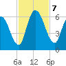 Bailey Cut tide chart for Thursday, November 7, 2024