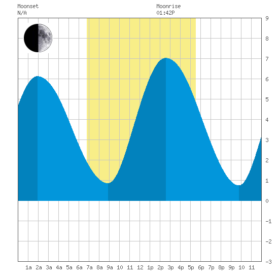Bailey Cut tide chart for Saturday, November 9, 2024