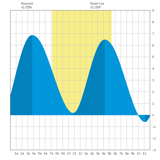 Bailey Cut tide chart for Tuesday, December 10, 2024