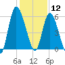 Bailey Cut tide chart for Thursday, December 12, 2024