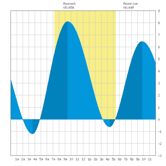 Bailey Cut tide chart for Monday, December 16, 2024